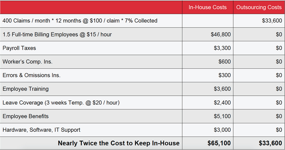 Medical billing chart showing outsourcing advantages